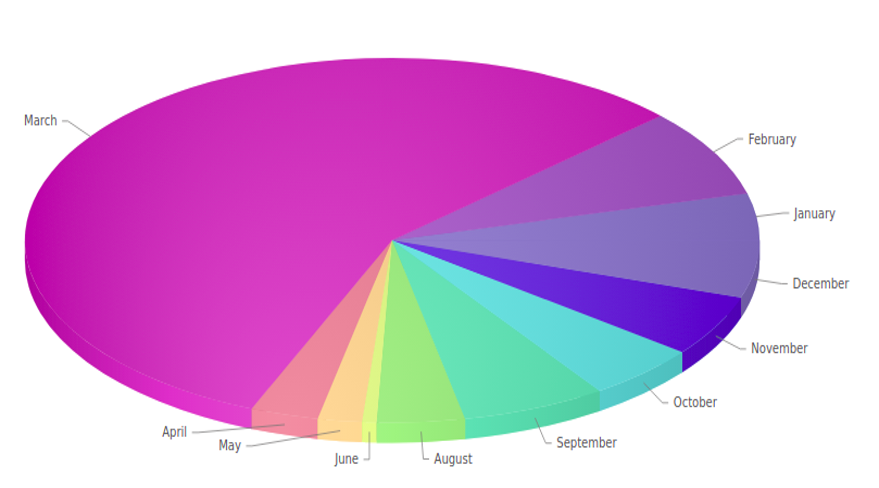 Expense Report Chart